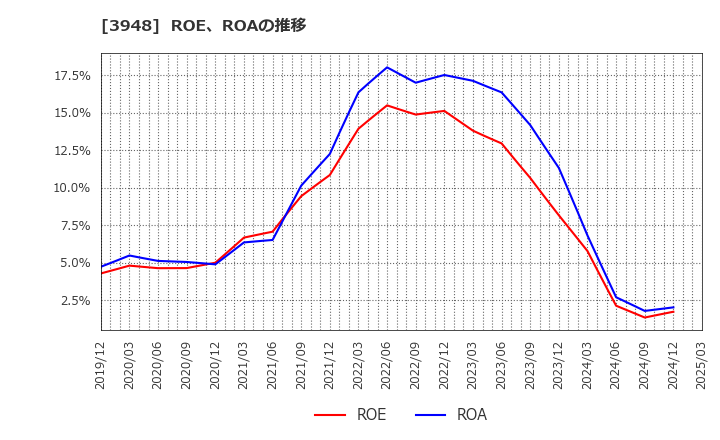 3948 光ビジネスフォーム(株): ROE、ROAの推移