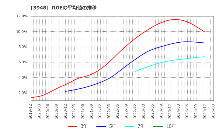 3948 光ビジネスフォーム(株): ROEの平均値の推移