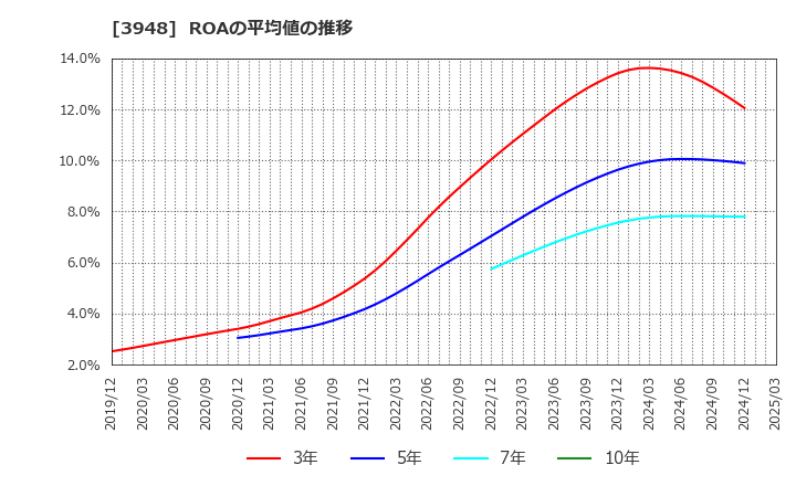 3948 光ビジネスフォーム(株): ROAの平均値の推移