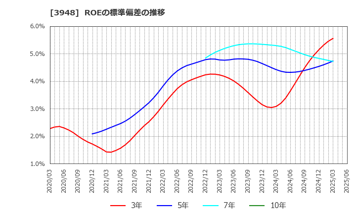 3948 光ビジネスフォーム(株): ROEの標準偏差の推移