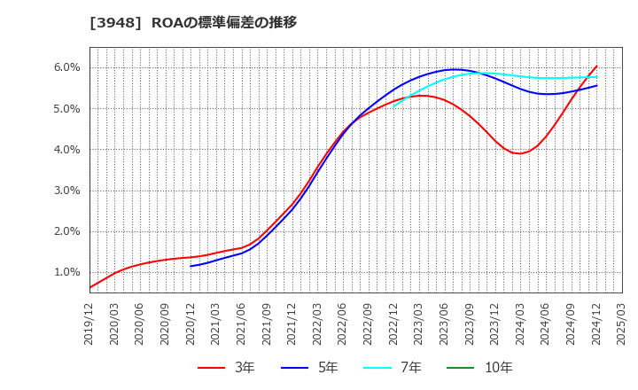 3948 光ビジネスフォーム(株): ROAの標準偏差の推移