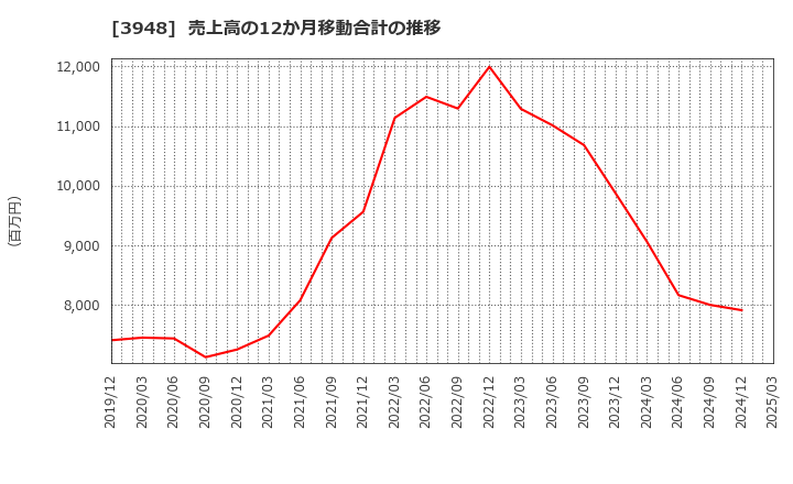 3948 光ビジネスフォーム(株): 売上高の12か月移動合計の推移
