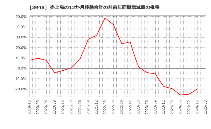 3948 光ビジネスフォーム(株): 売上高の12か月移動合計の対前年同期増減率の推移