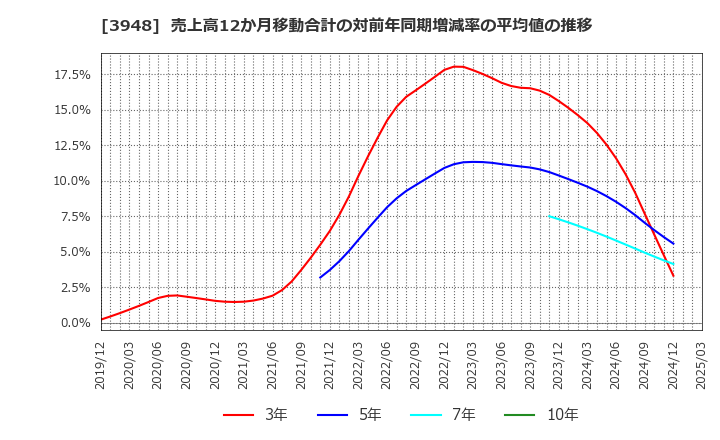 3948 光ビジネスフォーム(株): 売上高12か月移動合計の対前年同期増減率の平均値の推移