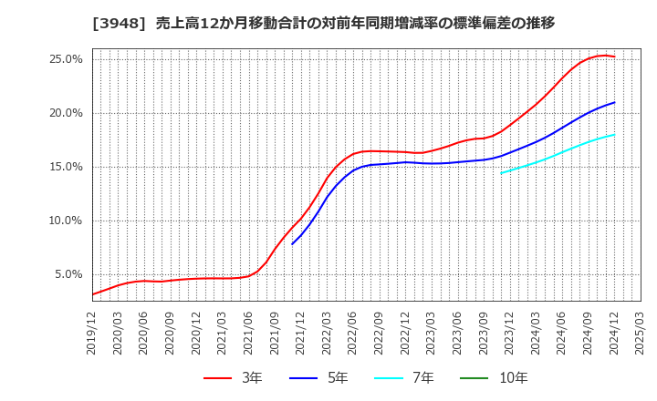 3948 光ビジネスフォーム(株): 売上高12か月移動合計の対前年同期増減率の標準偏差の推移