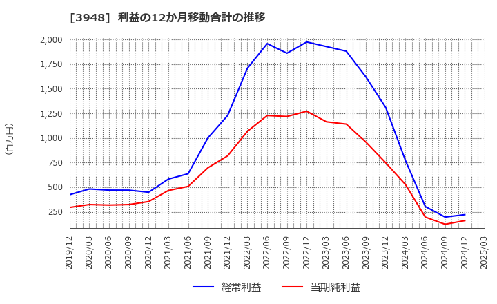 3948 光ビジネスフォーム(株): 利益の12か月移動合計の推移