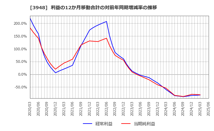 3948 光ビジネスフォーム(株): 利益の12か月移動合計の対前年同期増減率の推移