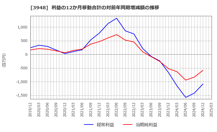 3948 光ビジネスフォーム(株): 利益の12か月移動合計の対前年同期増減額の推移