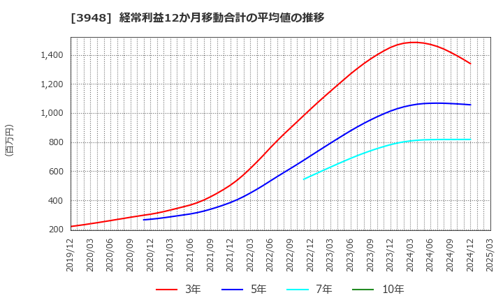 3948 光ビジネスフォーム(株): 経常利益12か月移動合計の平均値の推移