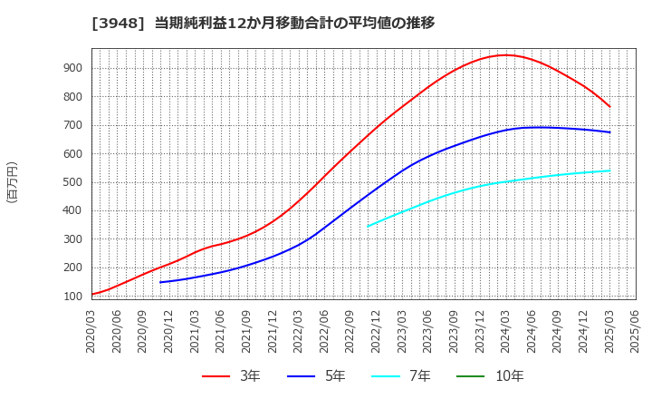 3948 光ビジネスフォーム(株): 当期純利益12か月移動合計の平均値の推移