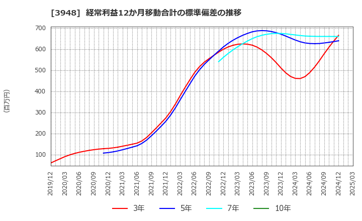 3948 光ビジネスフォーム(株): 経常利益12か月移動合計の標準偏差の推移