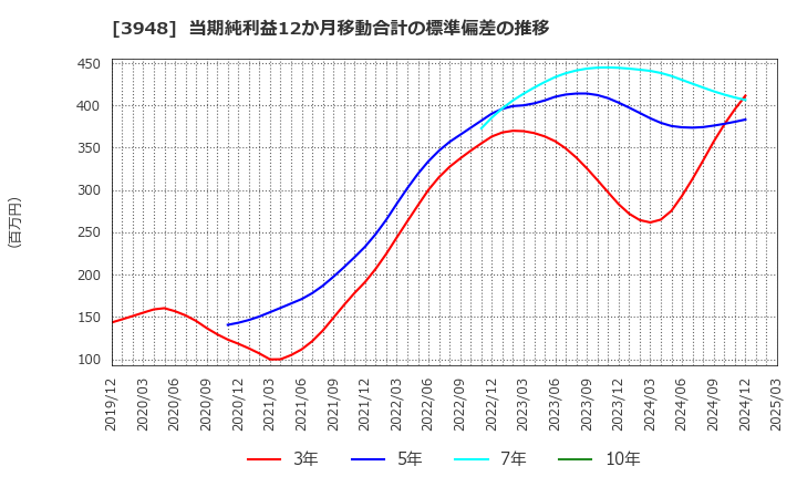 3948 光ビジネスフォーム(株): 当期純利益12か月移動合計の標準偏差の推移