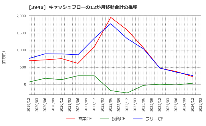 3948 光ビジネスフォーム(株): キャッシュフローの12か月移動合計の推移
