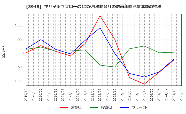 3948 光ビジネスフォーム(株): キャッシュフローの12か月移動合計の対前年同期増減額の推移