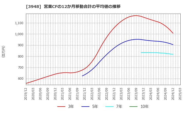 3948 光ビジネスフォーム(株): 営業CFの12か月移動合計の平均値の推移