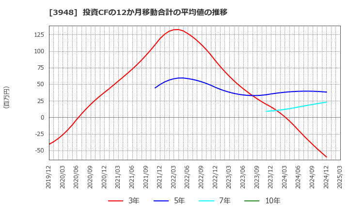 3948 光ビジネスフォーム(株): 投資CFの12か月移動合計の平均値の推移