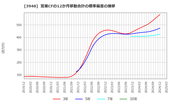 3948 光ビジネスフォーム(株): 営業CFの12か月移動合計の標準偏差の推移