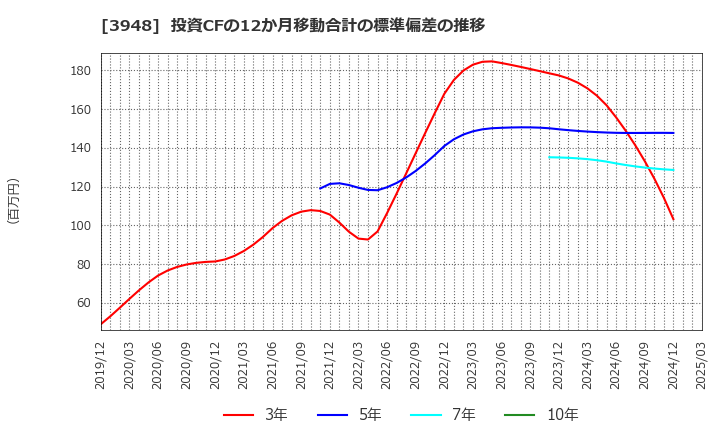 3948 光ビジネスフォーム(株): 投資CFの12か月移動合計の標準偏差の推移