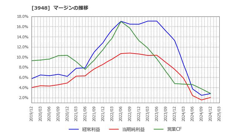 3948 光ビジネスフォーム(株): マージンの推移