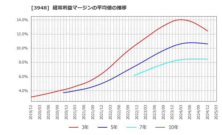 3948 光ビジネスフォーム(株): 経常利益マージンの平均値の推移
