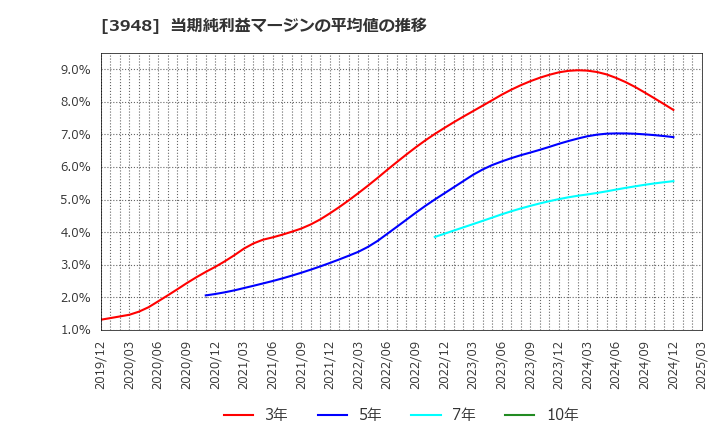 3948 光ビジネスフォーム(株): 当期純利益マージンの平均値の推移