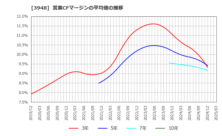 3948 光ビジネスフォーム(株): 営業CFマージンの平均値の推移