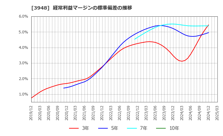 3948 光ビジネスフォーム(株): 経常利益マージンの標準偏差の推移