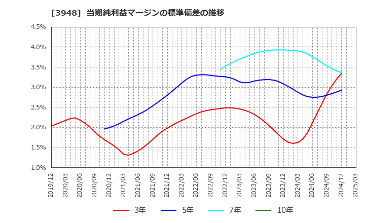 3948 光ビジネスフォーム(株): 当期純利益マージンの標準偏差の推移