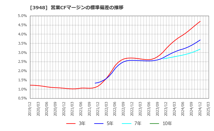 3948 光ビジネスフォーム(株): 営業CFマージンの標準偏差の推移