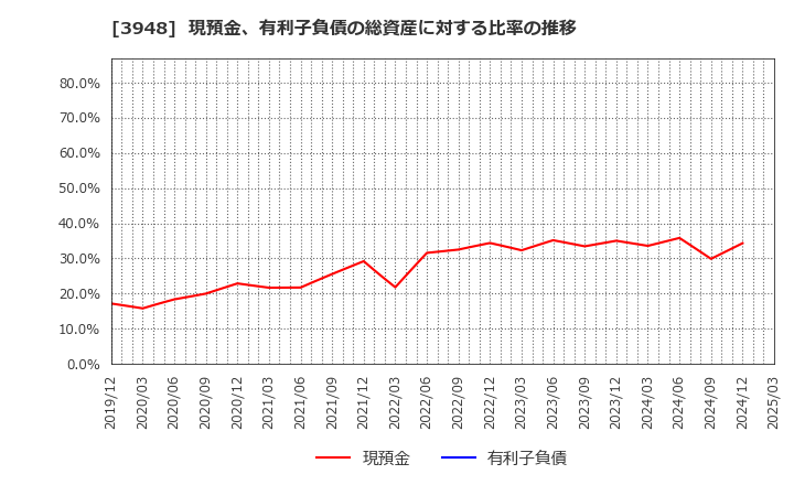 3948 光ビジネスフォーム(株): 現預金、有利子負債の総資産に対する比率の推移