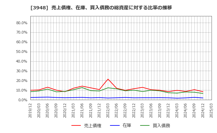 3948 光ビジネスフォーム(株): 売上債権、在庫、買入債務の総資産に対する比率の推移