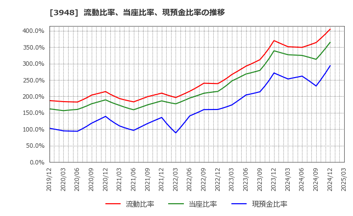 3948 光ビジネスフォーム(株): 流動比率、当座比率、現預金比率の推移