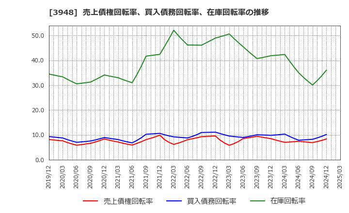 3948 光ビジネスフォーム(株): 売上債権回転率、買入債務回転率、在庫回転率の推移
