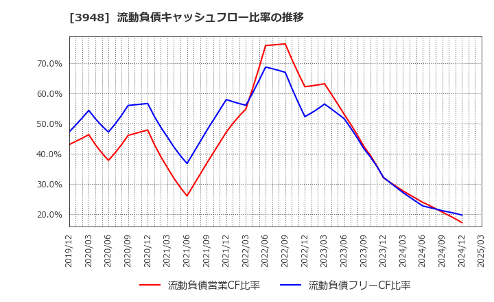 3948 光ビジネスフォーム(株): 流動負債キャッシュフロー比率の推移