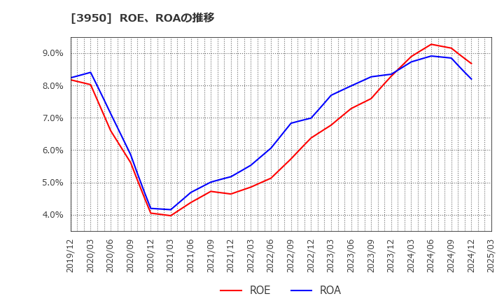 3950 ザ・パック(株): ROE、ROAの推移
