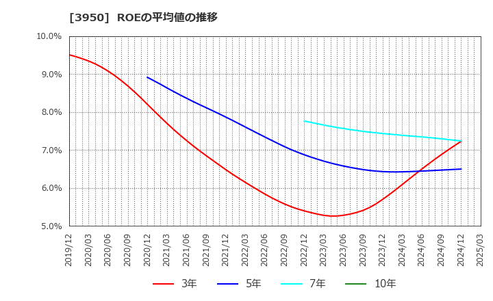 3950 ザ・パック(株): ROEの平均値の推移