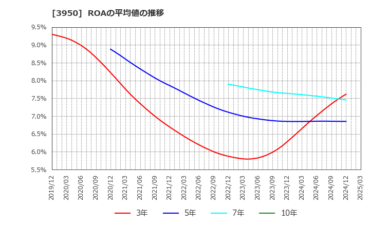 3950 ザ・パック(株): ROAの平均値の推移
