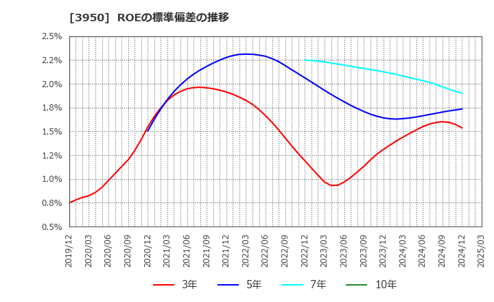 3950 ザ・パック(株): ROEの標準偏差の推移