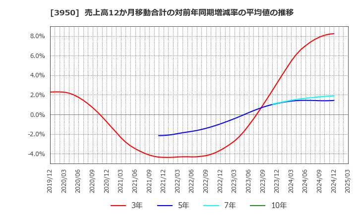 3950 ザ・パック(株): 売上高12か月移動合計の対前年同期増減率の平均値の推移