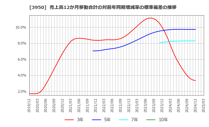 3950 ザ・パック(株): 売上高12か月移動合計の対前年同期増減率の標準偏差の推移