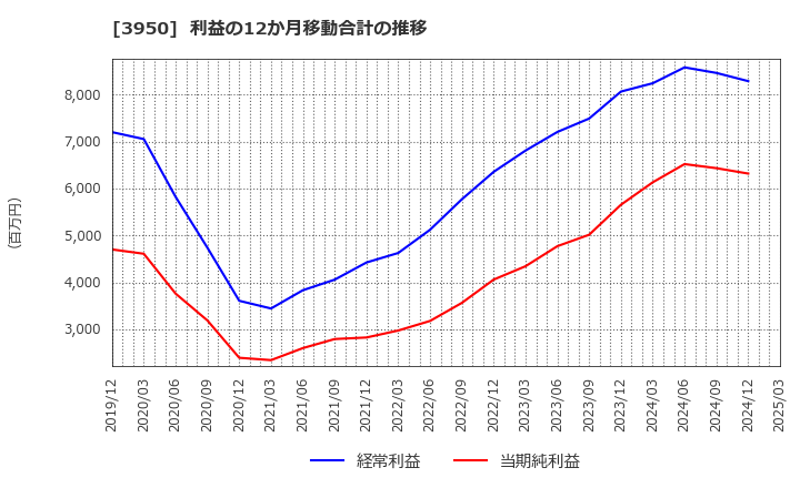 3950 ザ・パック(株): 利益の12か月移動合計の推移