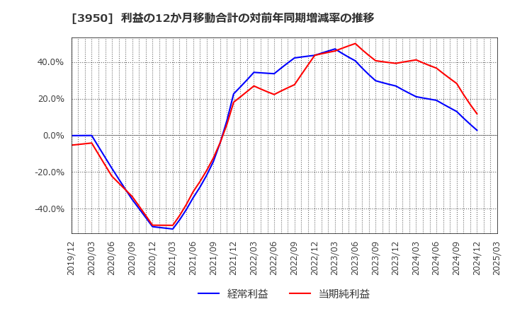 3950 ザ・パック(株): 利益の12か月移動合計の対前年同期増減率の推移
