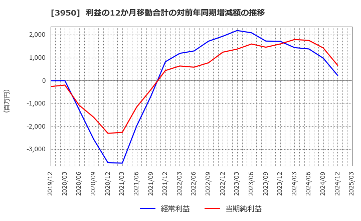3950 ザ・パック(株): 利益の12か月移動合計の対前年同期増減額の推移