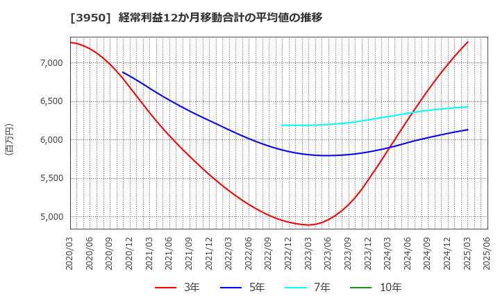 3950 ザ・パック(株): 経常利益12か月移動合計の平均値の推移