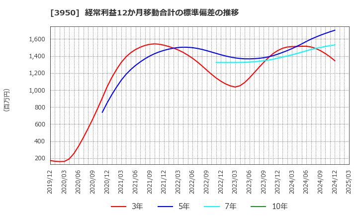 3950 ザ・パック(株): 経常利益12か月移動合計の標準偏差の推移