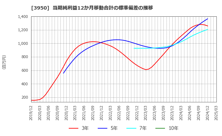 3950 ザ・パック(株): 当期純利益12か月移動合計の標準偏差の推移