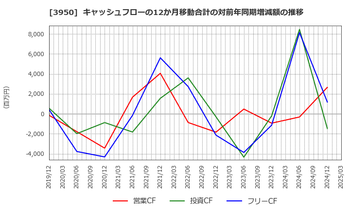 3950 ザ・パック(株): キャッシュフローの12か月移動合計の対前年同期増減額の推移