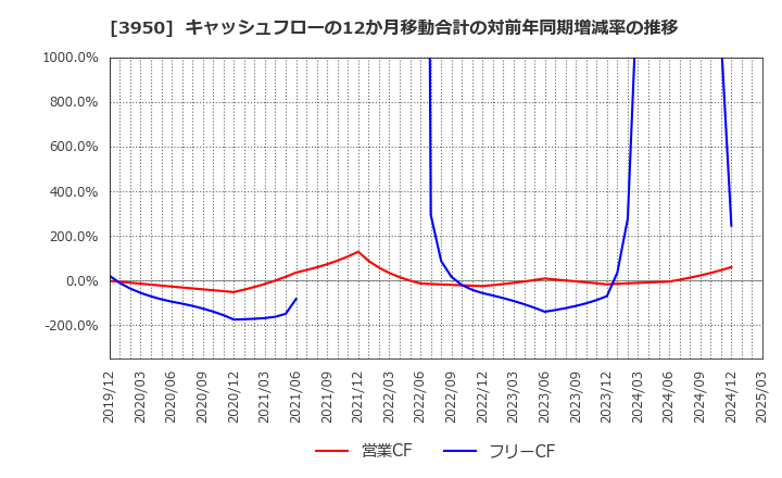 3950 ザ・パック(株): キャッシュフローの12か月移動合計の対前年同期増減率の推移