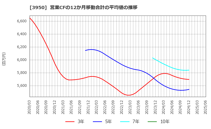 3950 ザ・パック(株): 営業CFの12か月移動合計の平均値の推移