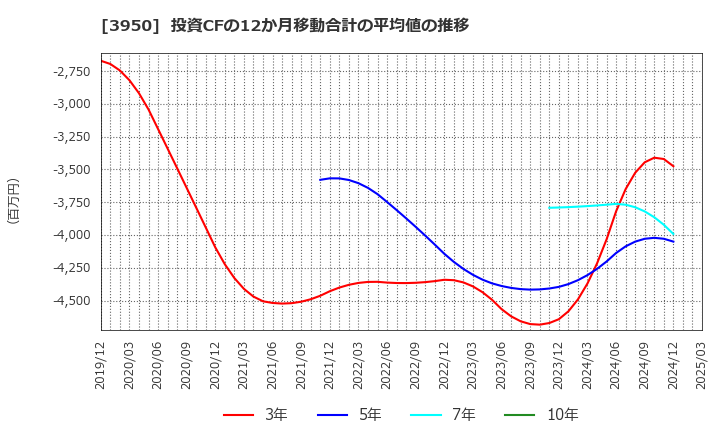 3950 ザ・パック(株): 投資CFの12か月移動合計の平均値の推移